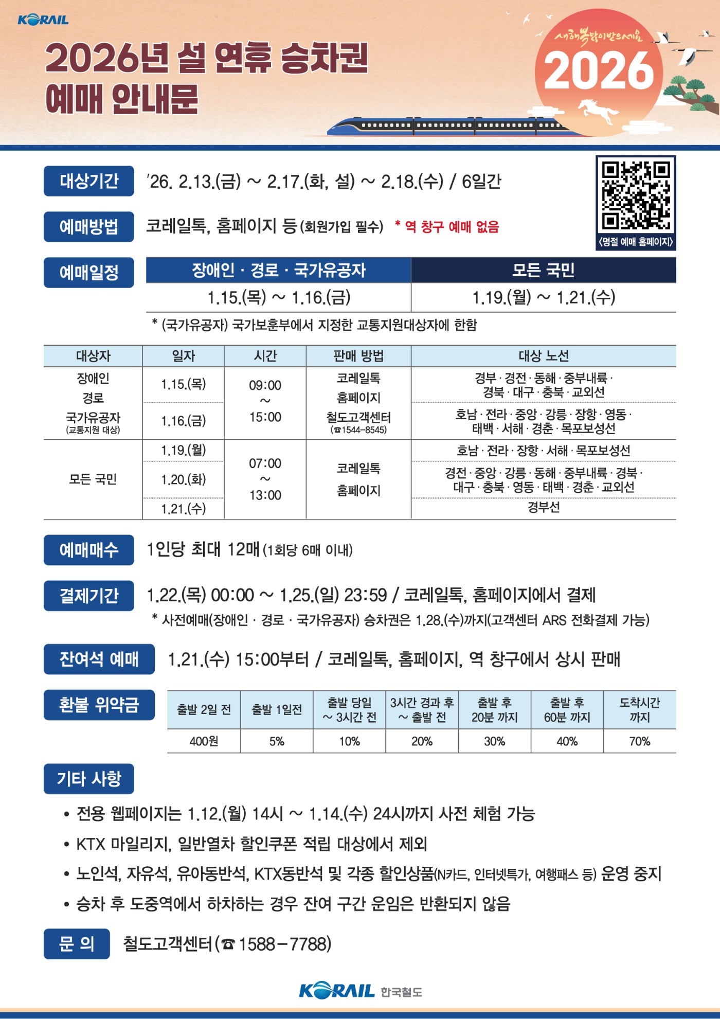 2026년 설 연휴 승차권 예매 안내문 대상기간 : 2026.2.13.(금) ~ 2.17.(화, 설) ~ 2.18.(수) / 6일간 예매방법 : 코레일톡, 홈페이지 등(회원가입 필수) * 역 창구 예매 없음 예매일정 : 장애인, 경로, 국가유공자 1.15.(목)~1.16.(금) / 모든국민 1.19.(월)~1.21.(수) * 국가유공자는 국가보훈부에서 지정한 교통지원대상자에 한함 상세일정 장애인, 경로, 국가유공자(교통지원대상)의 경부, 경전, 동해, 중부내륙, 경북, 대구, 충북, 교외선 예매는 1.15.(목) 09시부터 15시까지 코레일톡, 홈페이지, 고객센터(1544-8545)에서 예매 가능하며 호남, 전라, 중앙, 강릉, 장항, 영동, 태백, 서해, 경춘, 목포보성선 예매는 1.16.(금) 09시부터 15시까지 예매 가능 모든 국민의 호남, 전라, 중앙, 강릉, 장항, 영동, 태백, 서해, 경춘, 목포보성선 예매는 1.19.(월) 7시부터 13시까지, 경전, 중앙, 강릉, 동해, 중부내륙, 경북, 대구, 충북, 영동, 태백, 경춘, 교외선은 1.20.(화) 7시부터 13시까지, 경부선은 1.21.(수) 7시부터 13시까지 코레일톡, 홈페이지에서 가능 예매매수 : 1인당 최대 12매까지 가능하며 1회당 6매 이내로 제한 결제기간 : 1.22.(목) 00시부터 1.25.(일) 23:59까지 코레일톡, 홈페이지에서 결제가능(사전예매 승차권은 1.28.(수)까지 고객센터 ARS 전화결제 가능) 잔여석 예매 : 1.21.(수) 15시부터 코레일톡, 홈페이지, 역 창구에서 상시 판매 환불 위약금 : 출발 2일전 400원, 출발 1일전 5%, 출발 당일 ~ 3시간 전까지는 10%, 3시간 경과 후 ~ 출발 전까지는 20%, 출발 후 20분 까지는 30%, 출발 후 60분까지는 40%, 도착시간까지는 70% 기타 문의 : 철도고객센터(1588-7788)