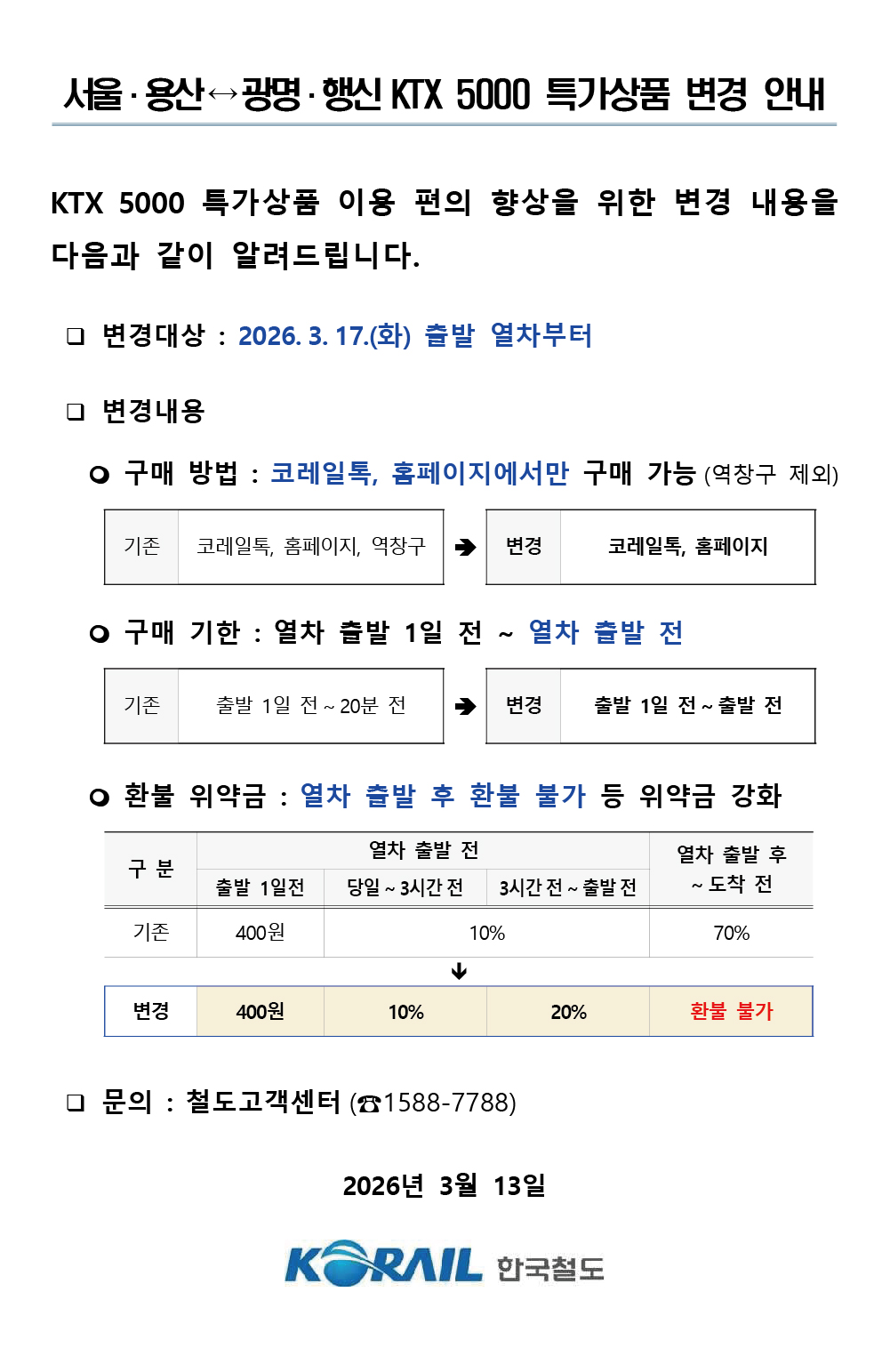 서울·용산-광명·행신 KTX 5000 특가상품 변경 안내   KTX 5000 특가상품 이용 편의 향상을 위한 변경 내용을 다음과 같이 알려드립니다. 1. 변경대상 : 2026.3.17.(화) 출발 열차부터   2. 변경내용  - 구매 방법 : 코레일톡, 홈페이지에서만 구매 가능(역창구 제외)   * (기존) 코레일톡, 홈페이지, 역창구 → (변경) 코레일톡, 홈페이지  - 구매 기한 : 열차 출발 1일 전 ~ 열차 출발 전    * (기존) 출발 1일 전 ~ 20분 전 → (변경) 출발 1일 전 ~ 출발 전  - 환불 위약금 : 열차 출발 후 환불 불가 등 위약금 강화   * (기존) 출발 1일전 400원, 당일 ~ 3시간 전 10%, 3시간 전 ~ 출발 전 10%, 열차 출발 후 ~ 도착 전 70% → (변경) 출발 1일전 400원, 당일 ~ 3시간 전 10%, 3시간 전 ~ 출발 전 20%, 열차 출발 후 ~ 도착 전 환불 불가 3. 문의 : 철도고객센터(1588-7788)  2026년 3월 13일 한국철도공사