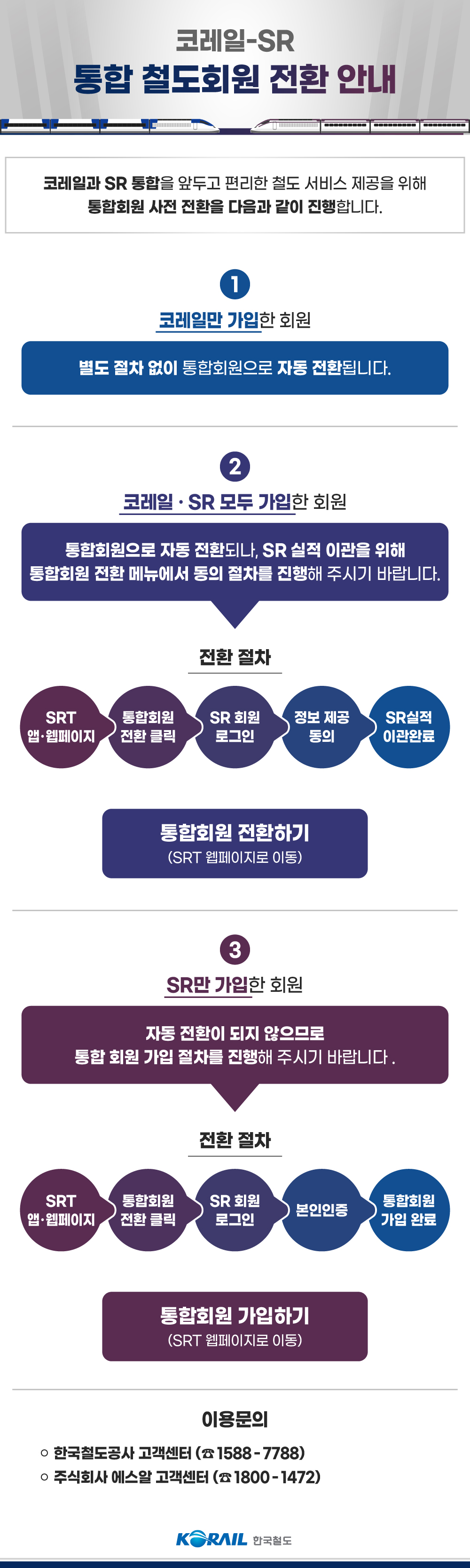 코레일과 SR 통합을 앞두고 통합회원 사전 전환을 다음과 같이 진행합니다. 1. 코레일만 가입한 회원은 별도 절차 없이 자동으로 전환됩니다. 2. 코레일, SR 모두 가입한 회원은 통합회원으로 자동 전환되나, SR실적 이관을 위해 통합회원 전환 메뉴에서 동의 절차를 진행해 주시기 바랍니다. 전환 절차는 SRT 앱 또는 웹페이지 이동 후 통합회원 전환 클릭. SR 회원 로그인 후 정보 제공 동의를 마치면 SR실적이 이관됩니다. 통합회원 전환하기 버튼(SRT 웹페이지로 이동) 3. SR만 가입한 회원은 자동 전환이 되지 않으므로 통합 회원 가입 절차를 진행해 주시기 바랍니다. 전환절차는 SRT 앱 또는 웹페이지 이동 후 통합회원 전환 클릭. SR 회원 로그인 후 본인인증을 마치면 통합회원 가입이 완료됩니다. 통합회원 가입하기 버튼(SRT 웹페이지로 이동) 이용문의 한국철도공사 고객센터 1588-7788 또는 주식회사 에스알 고객센터 1800-1472로 문의. 한국철도공사