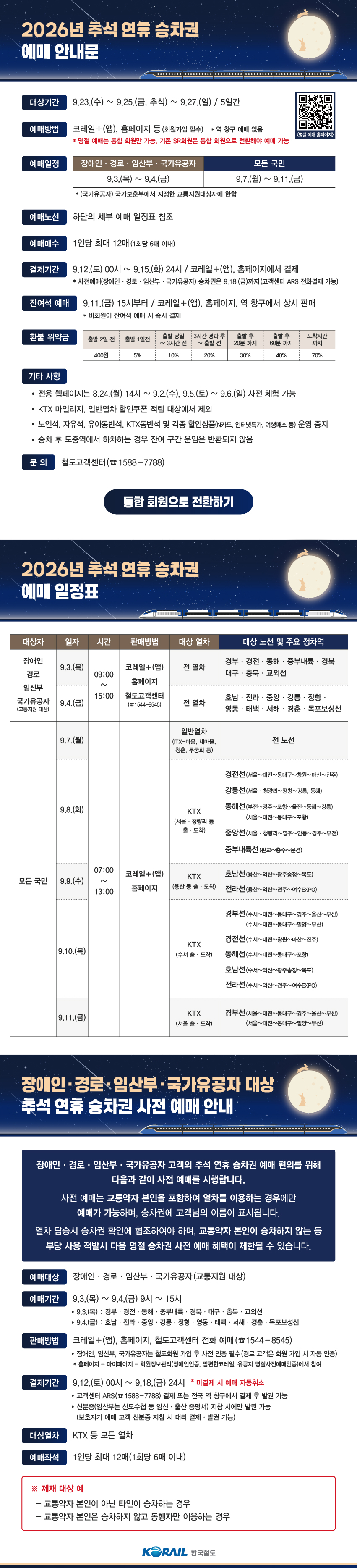 2026 추석 연휴 승차권 예매 안내 1. 대상기간 : 9.23.(수) ~ 9.25.(금, 추석) ~ 9.27.(일) 5일간 2. 예매방법 : 코레일 플러스 앱, 홈페이지 등(회원가입 필수) * 역 창구 예매 없음 * 명절 예매는 통합 회원만 가능 * 기존 SR회원은 반드시 통합 회원으로 전환해야 예매 가능 3. 예매일정 - (장애인, 경로, 임산부, 국가유공자) 9.3.(목) ~ 9.4.(금) - (모든 국민) 9.7.(월) ~ 9.11.(금) * 국가유공자는 국가보훈부에서 지정한 교통지원대상자에 한함 4. 예매노선 : 붙임의 엑셀파일 참조 5. 예매매수 : 1인당 최대 12매(1회당 6매 이내) 예매노선 등 자세히 보기 버튼 6. 결제기간 : 9.12.(토) 00시 ~ 9.15.(화) 24시 / 코레일 플러스 앱, 홈페이지에서 결제 * 사전예매(장애인, 경로, 임산부, 국가유공자) 승차권은 9.18.(금)까지(고객센터 ARS 전화결제 가능) 7. 잔여석 예매 : 9.11.(금) 15시부터 / 코레일 플러스 앱, 홈페이지, 역 창구에서 상시 판매 * 비회원이 잔여석 예매 시 즉시 결제 8. 환불 위약금 : 출발 2일 전 400원, 출발 1일 전 5%, 출발 당일 ~ 3시간 전 10%, 3시간 경과 후 ~ 출발 전 20%, 출발 후 20분 까지 30%, 출발 후 60분 까지 40%, 도착시간 까지 70% 9. 기타사항 - 전용 웹페이지는 8.24.(월) 14시 ~ 9.2.(수), 9.5.(토) ~ 9.6.(일) 사전체험 가능 - KTX 마일리지, 일반열차 할인쿠폰 적립 대상에서 제외 - 노인석, 자유석, 유아동반석, KTX동반석 및 각종 할인상품(N카드, 인터넷특가, 여행패스 등) 운영 중지 - 승차 후 도중역에서 하차하는 경우 잔여 구간 운임은 반환되지 않음 10. 문의 : 철도고객센터(1588-7788) 통합 회원으로 전환하기 버튼  한국철도공사